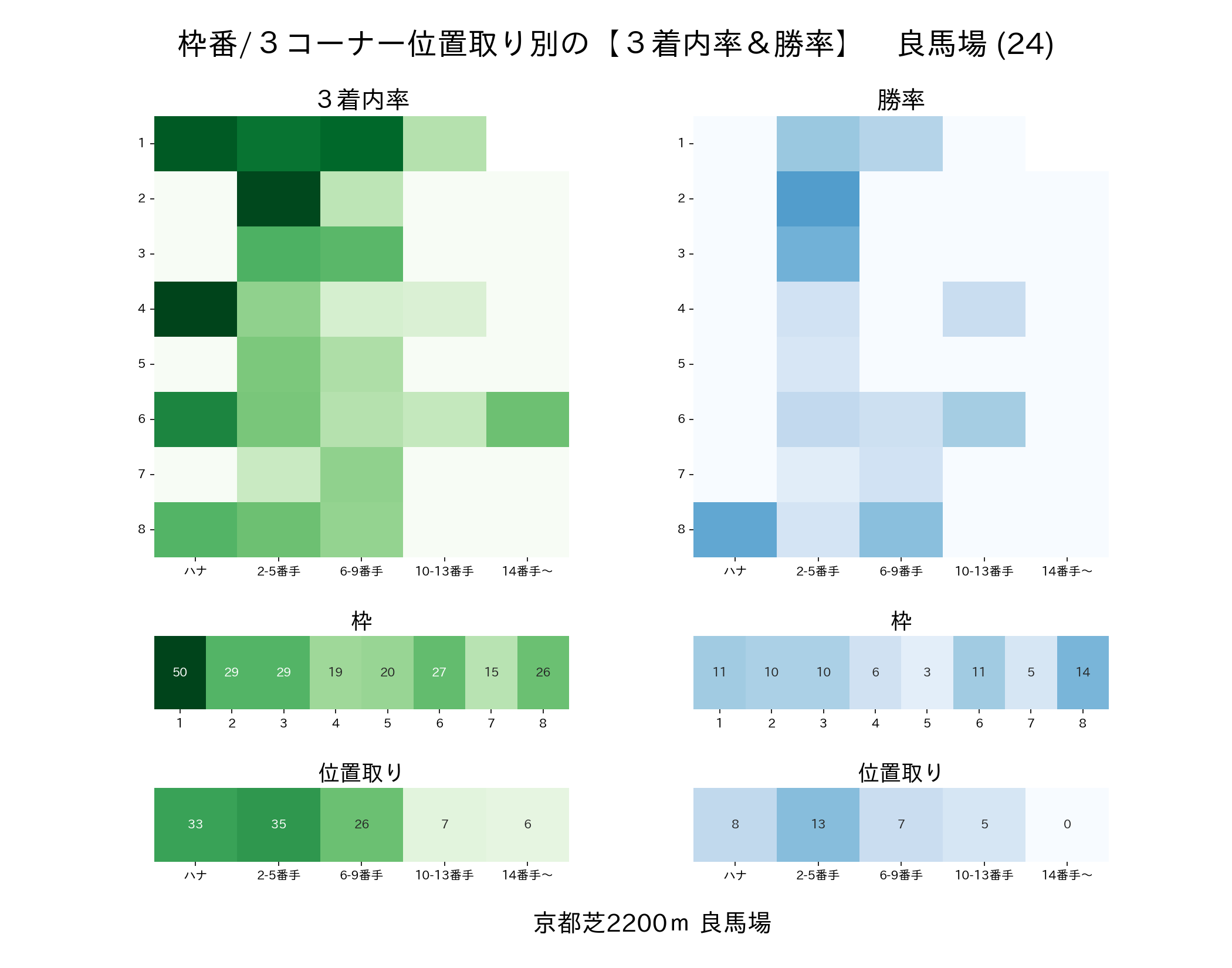 京都芝2200mの枠番・位置取り別 3着内率と勝率 良馬場