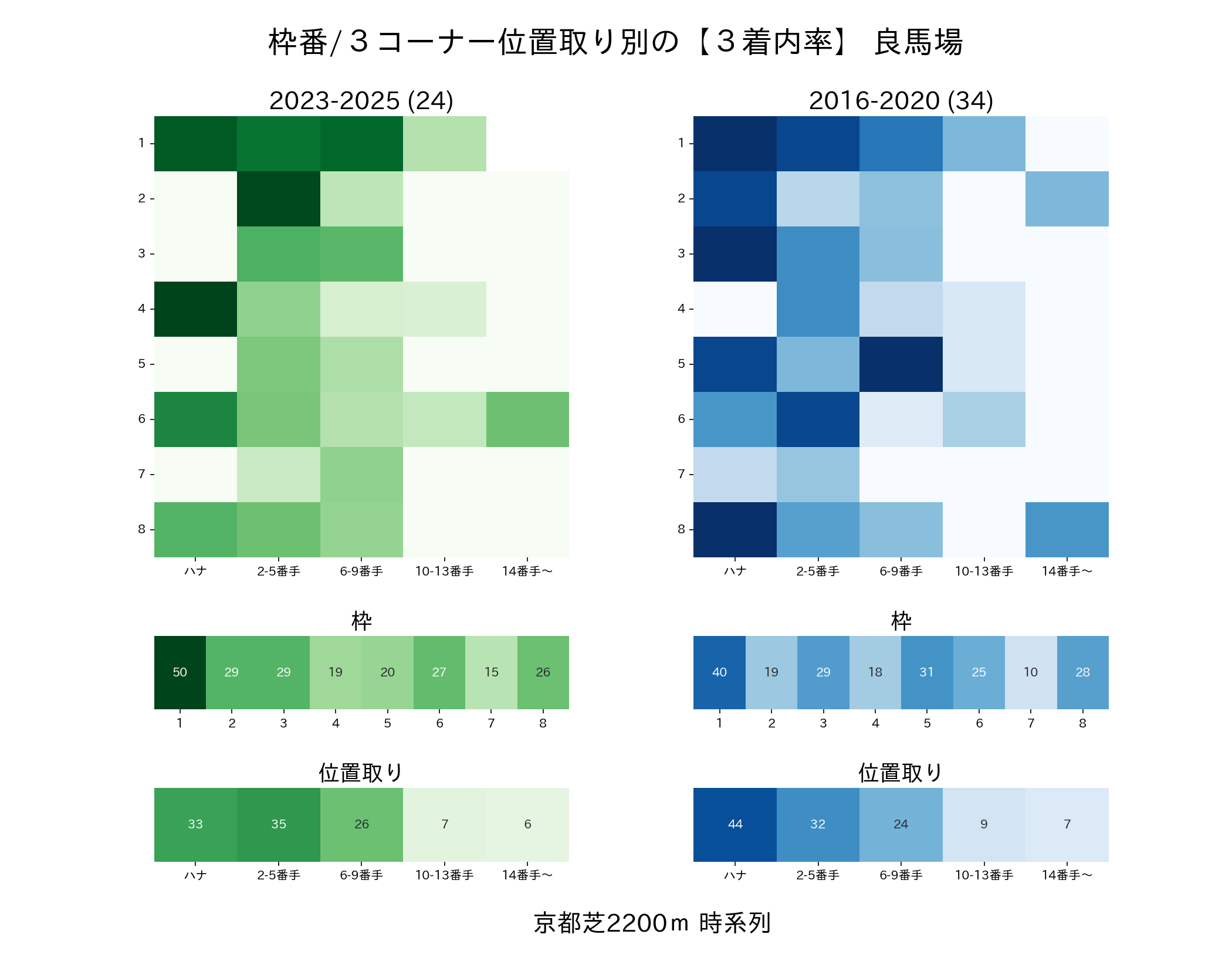 京都芝2200mの枠番・位置取り別3着内率 2016-2020年と2023-2025年の比較