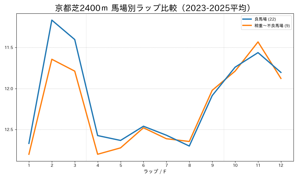 京都芝2400mの馬場状態別ラップタイム比較 良馬場と稍重〜不良馬場