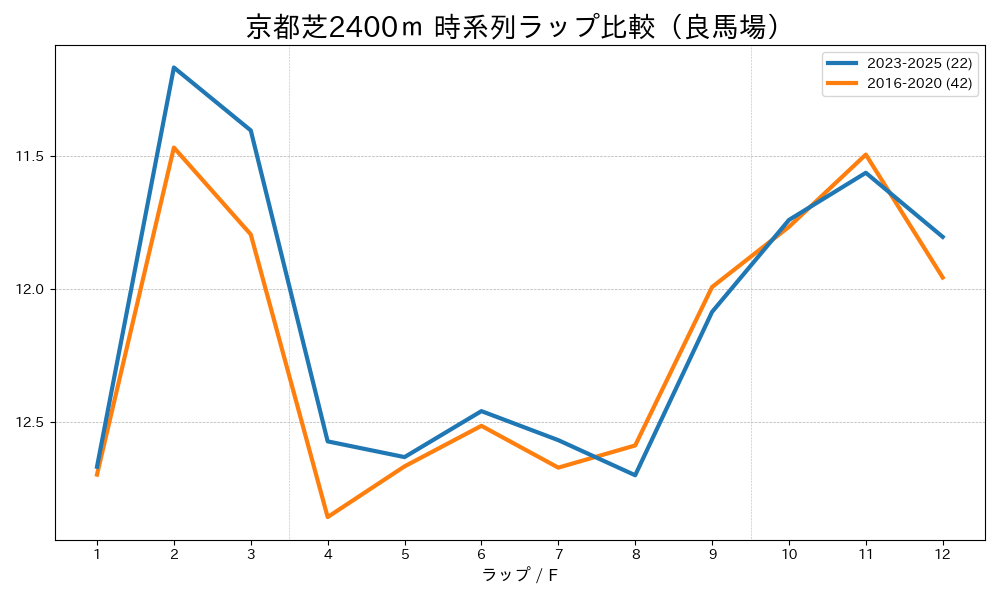 京都芝2400mのラップタイム比較 2016-2020年と2023-2025年 良馬場