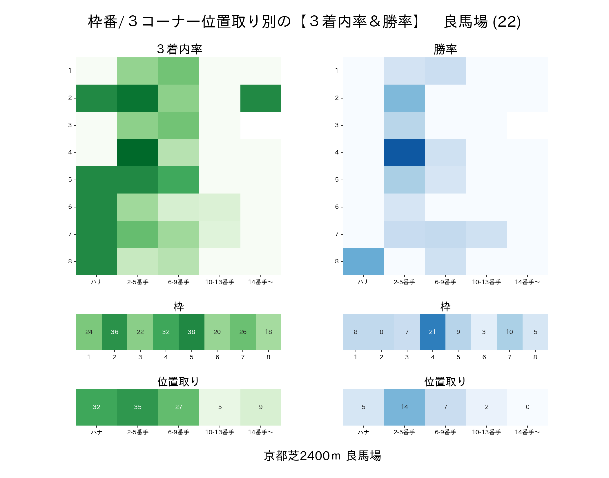 京都芝2400mの枠番・位置取り別 3着内率と勝率 良馬場