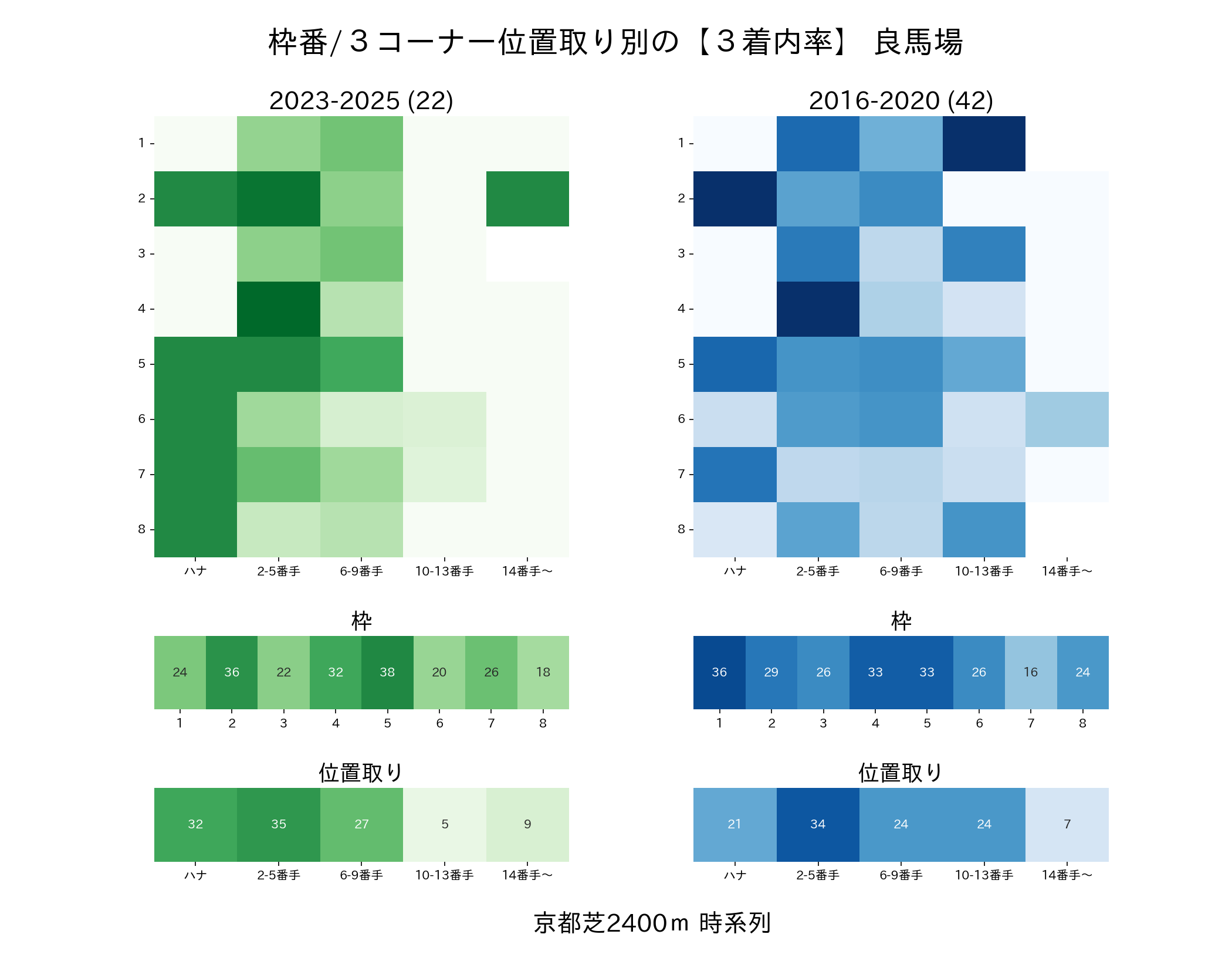 京都芝2400mの枠番・位置取り別3着内率 2016-2020年と2023-2025年の比較