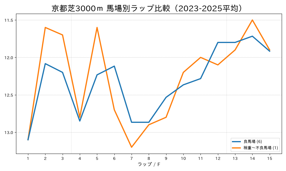京都芝3000mの馬場状態別ラップタイム比較 良馬場と稍重〜不良馬場