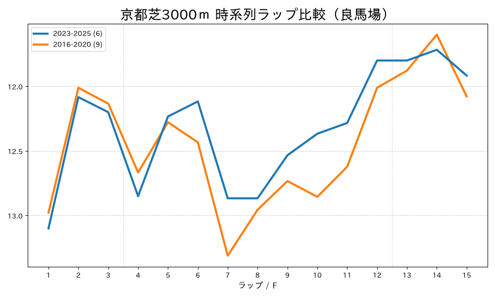 京都芝3000mのラップタイム比較 2016-2020年と2023-2025年 良馬場