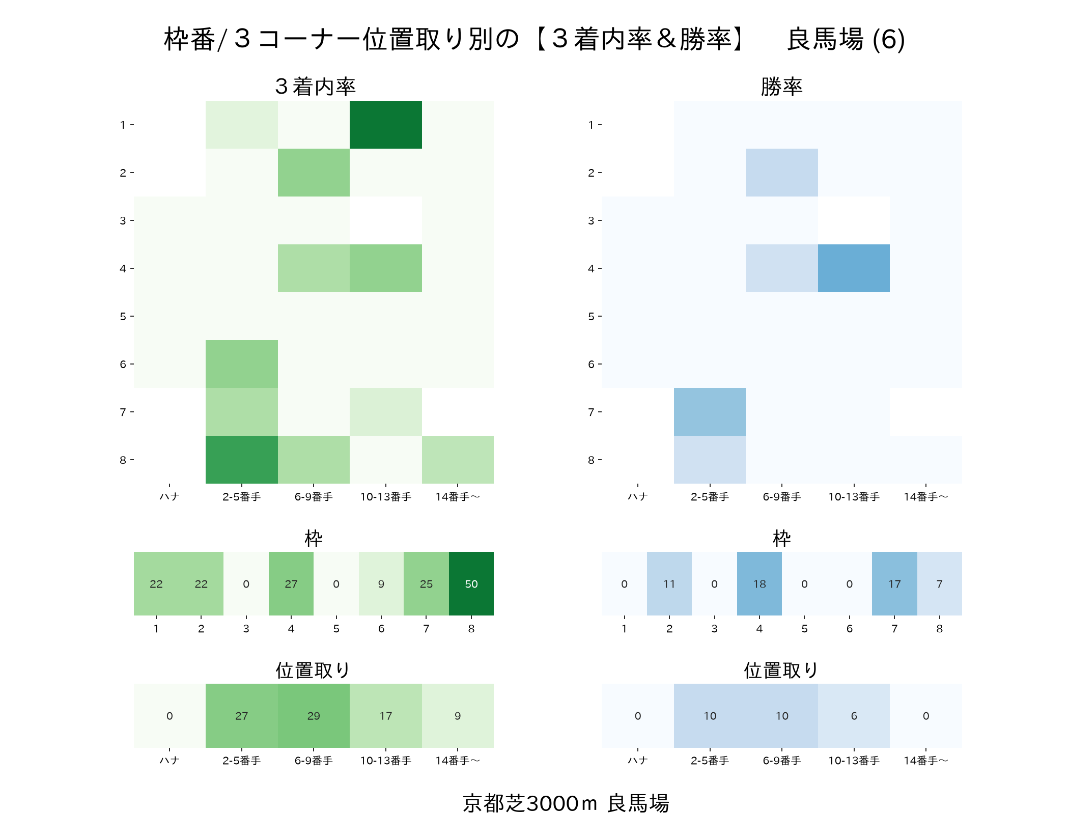 京都芝3000mの枠番・位置取り別 3着内率と勝率 良馬場