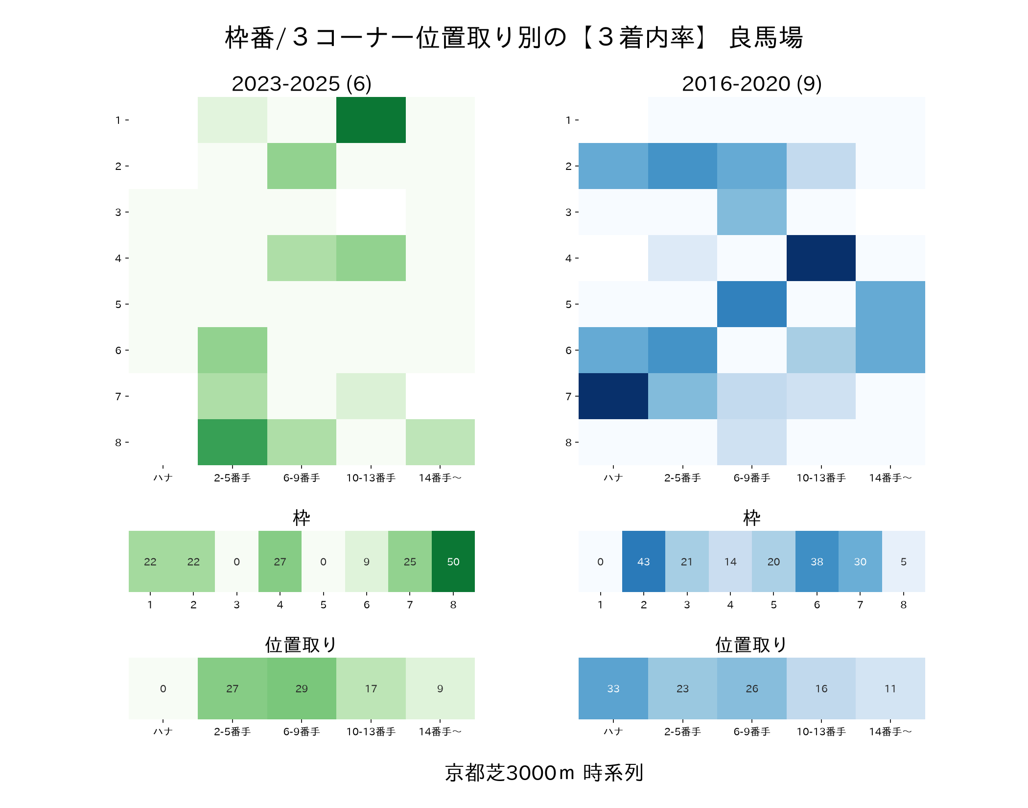 京都芝3000mの枠番・位置取り別3着内率 2016-2020年と2023-2025年の比較