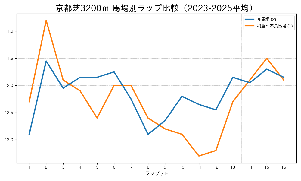 京都芝3200mの馬場状態別ラップタイム比較 良馬場と稍重〜不良馬場