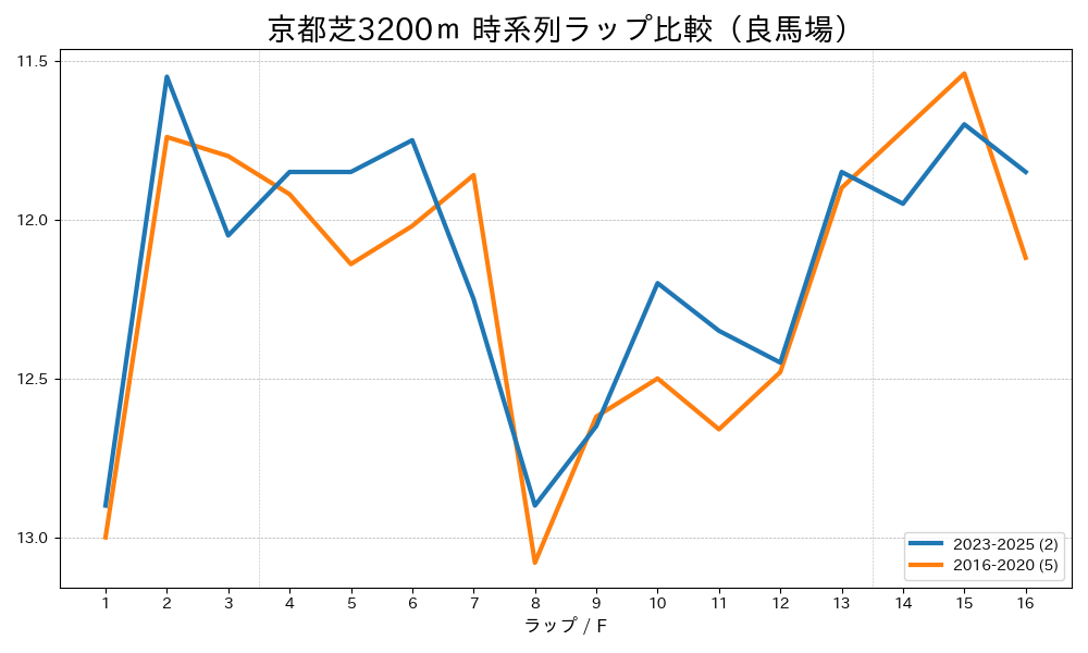 京都芝3200mのラップタイム比較 2016-2020年と2023-2025年 良馬場