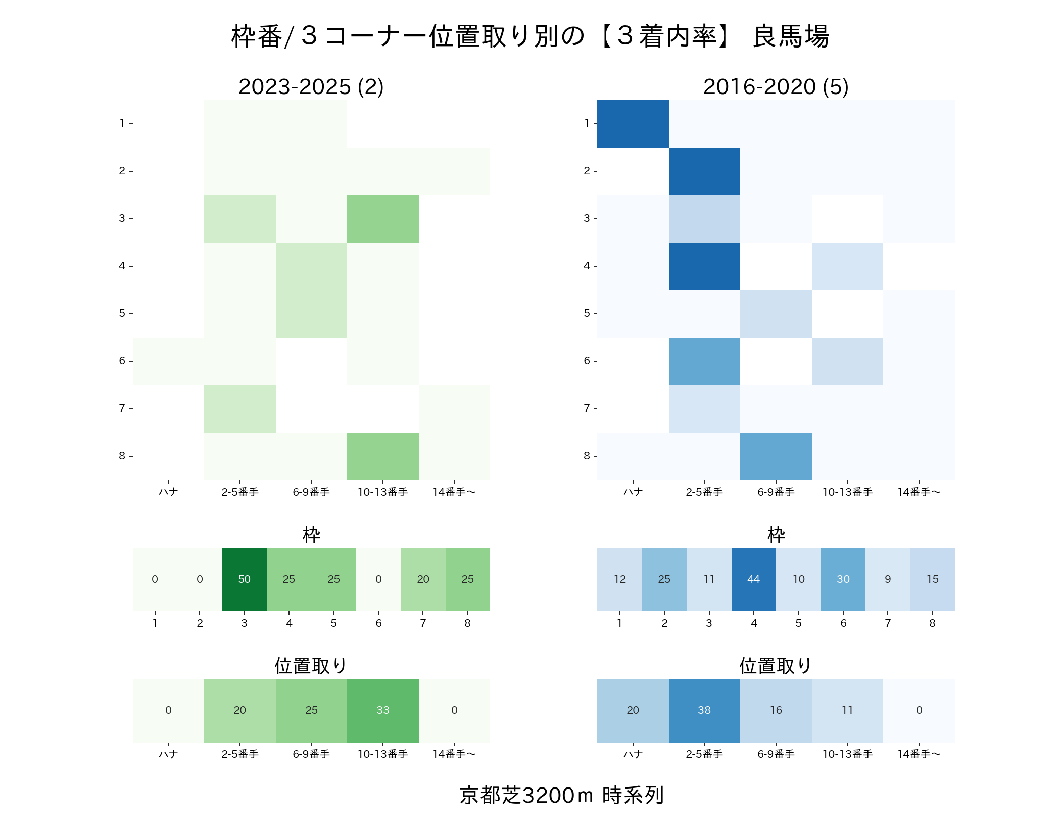 京都芝3200mの枠番・位置取り別3着内率 2016-2020年と2023-2025年の比較