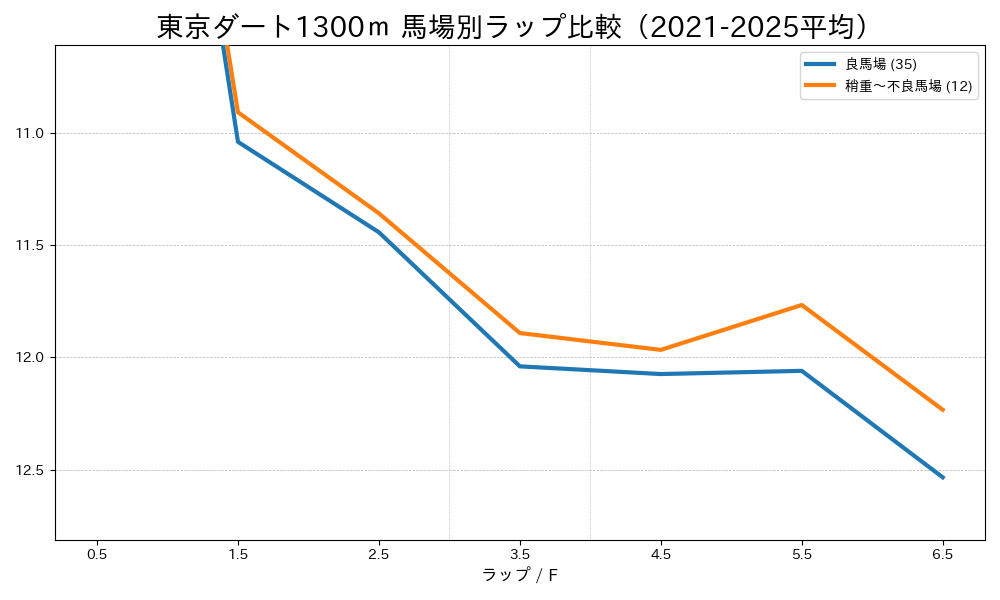 東京ダート1300mの馬場状態別ラップタイム比較 良馬場と稍重〜不良馬場
