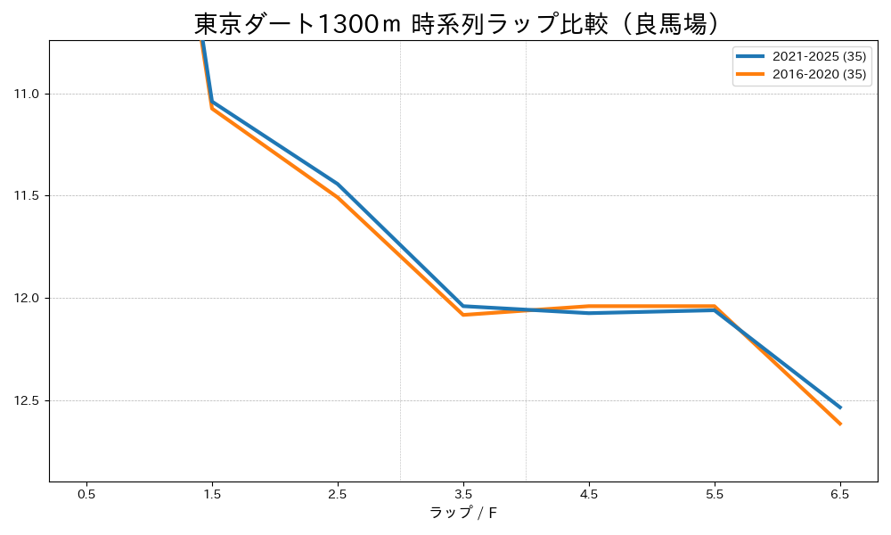 東京ダート1300mのラップタイム比較 2016-2020年と2021-2025年 良馬場