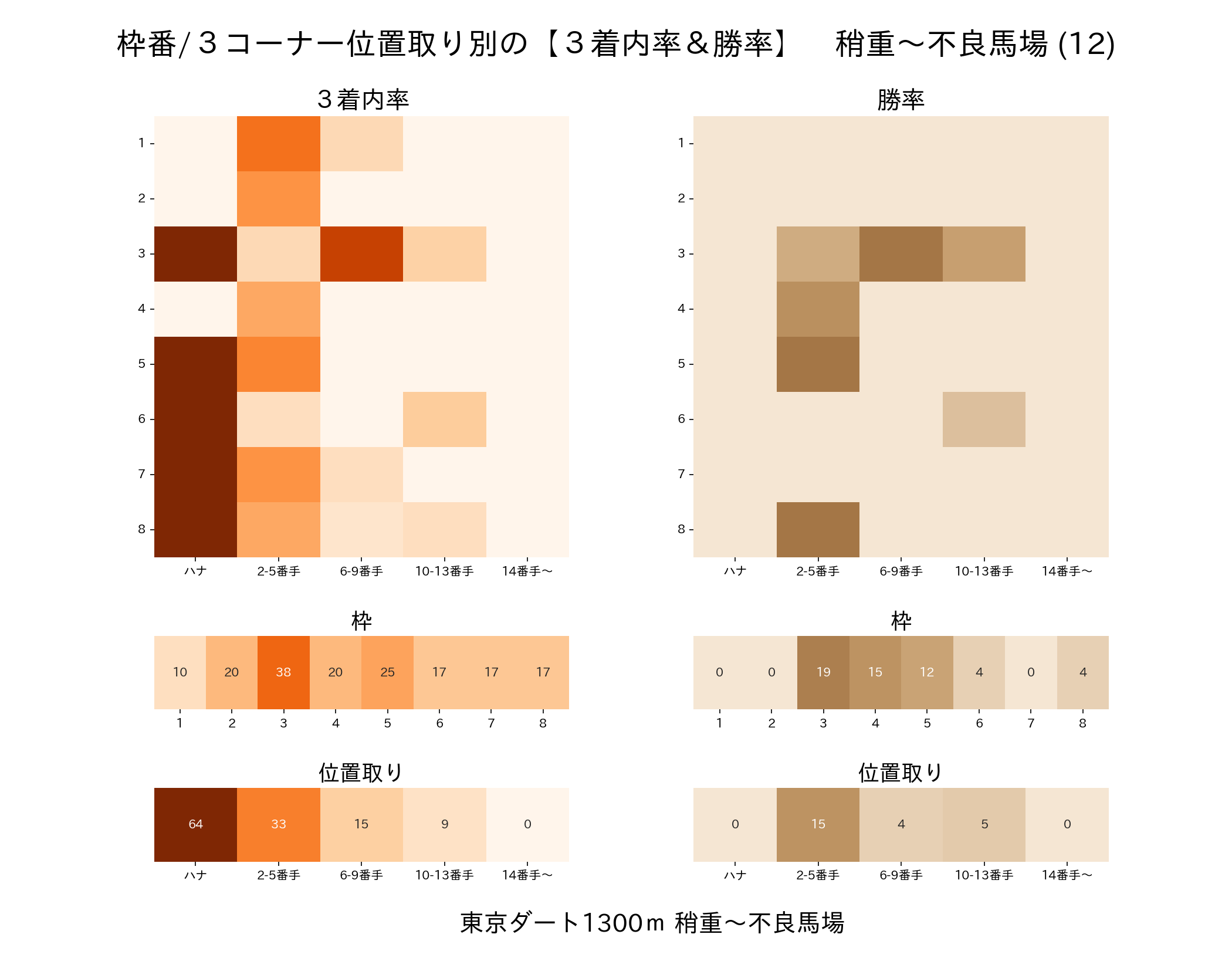 東京ダート1300mの枠番・位置取り別 3着内率と勝率 稍重〜不良馬場