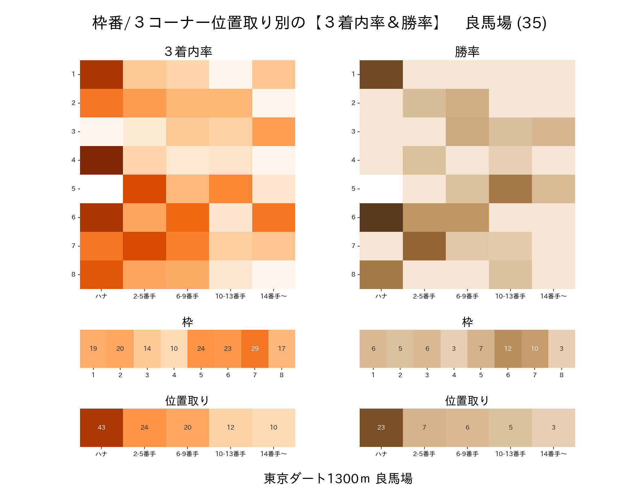 東京ダート1300mの枠番・位置取り別 3着内率と勝率 良馬場