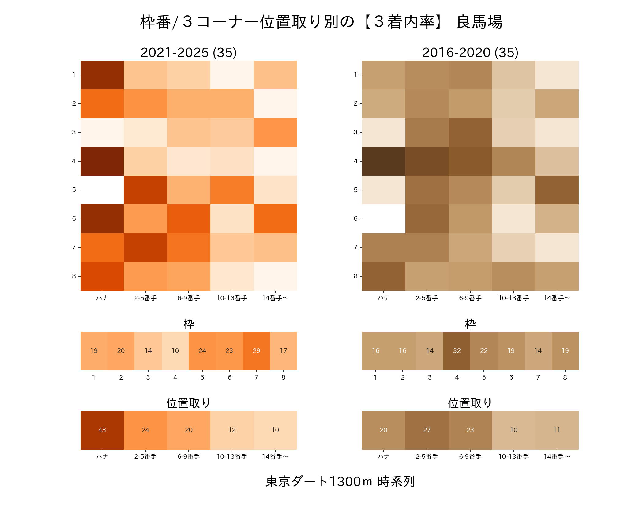 東京ダート1300mの枠番・位置取り別3着内率 2016-2020年と2021-2025年の比較