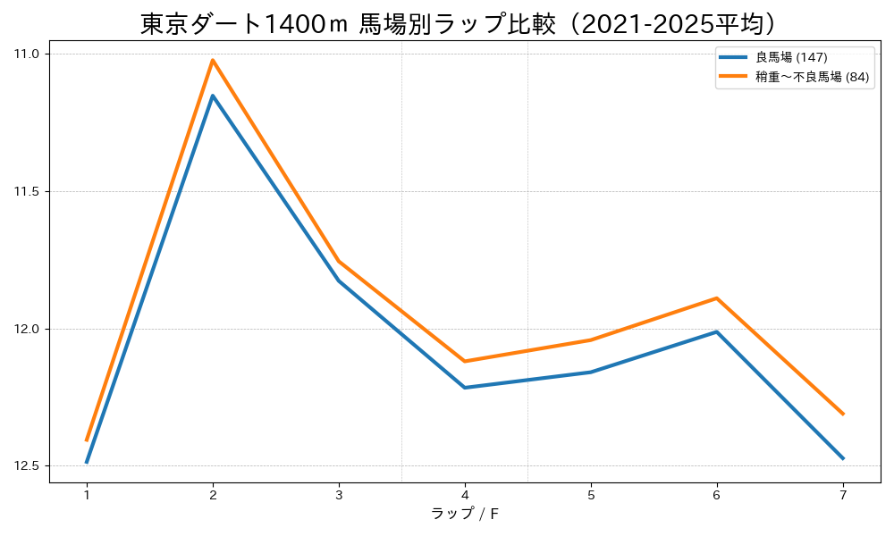 東京ダート1400mの馬場状態別ラップタイム比較 良馬場と稍重〜不良馬場