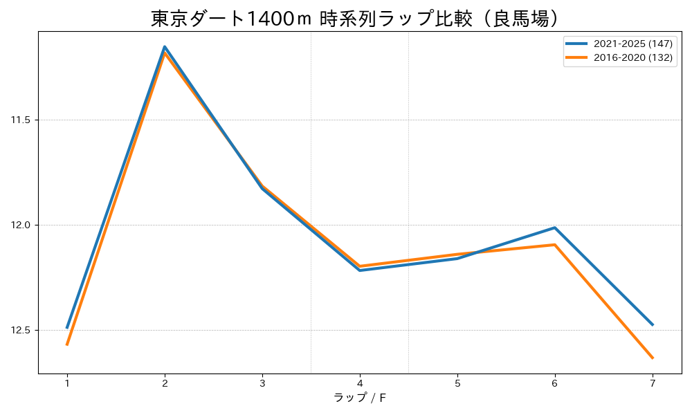 東京ダート1400mのラップタイム比較 2016-2020年と2021-2025年 良馬場