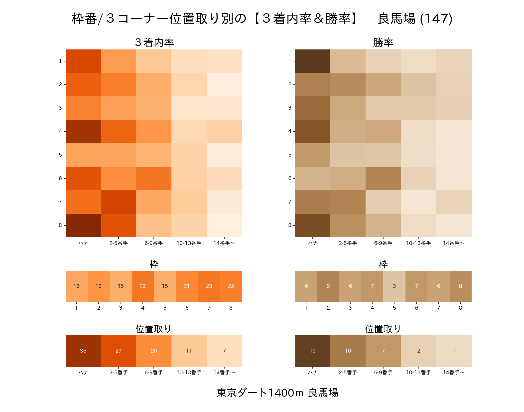 東京ダート1400mの枠番・位置取り別 3着内率と勝率 良馬場