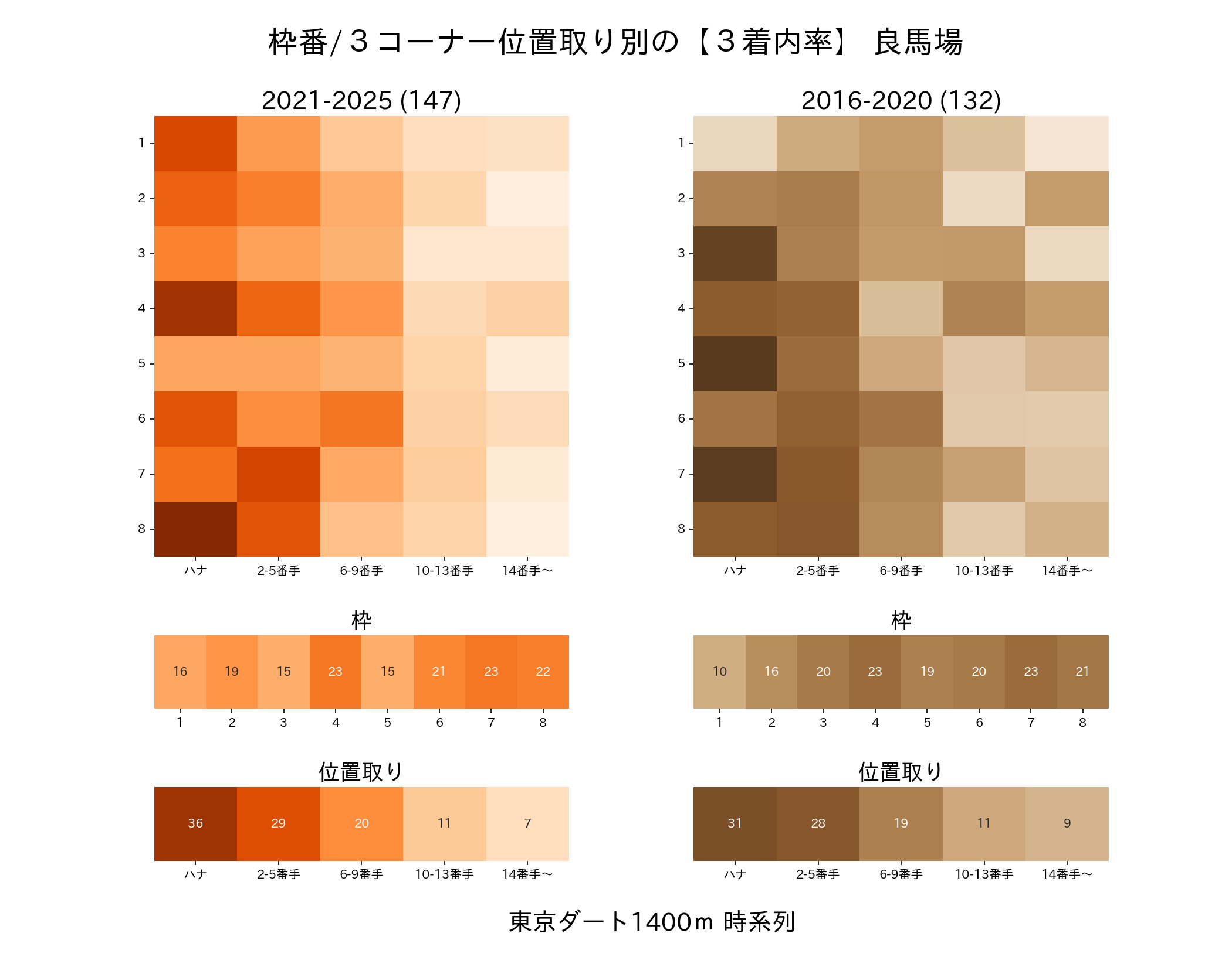 東京ダート1400mの枠番・位置取り別3着内率 2016-2020年と2021-2025年の比較