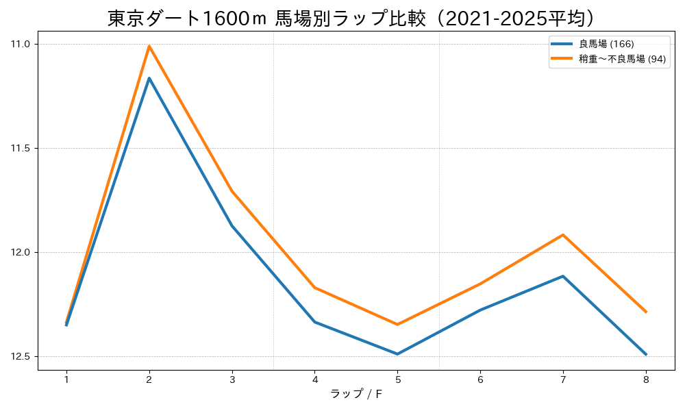東京ダート1600mの馬場状態別ラップタイム比較 良馬場と稍重〜不良馬場