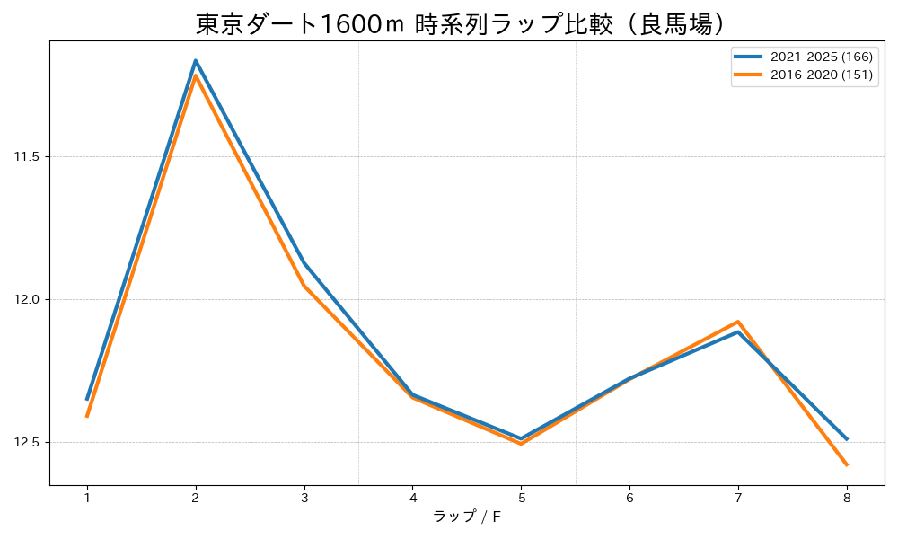 東京ダート1600mのラップタイム比較 2016-2020年と2021-2025年 良馬場