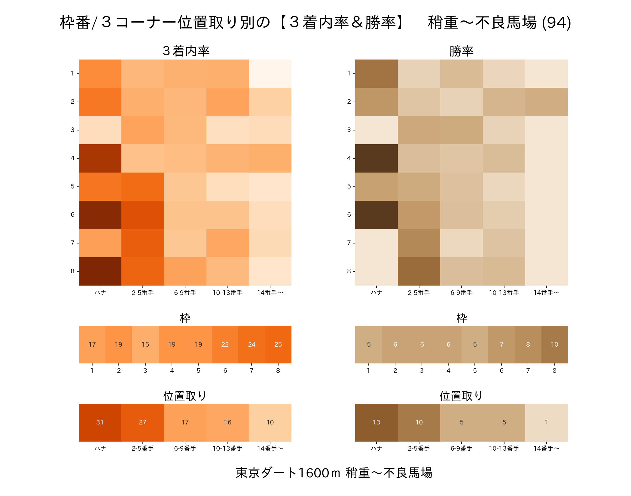 東京ダート1600mの枠番・位置取り別 3着内率と勝率 稍重〜不良馬場