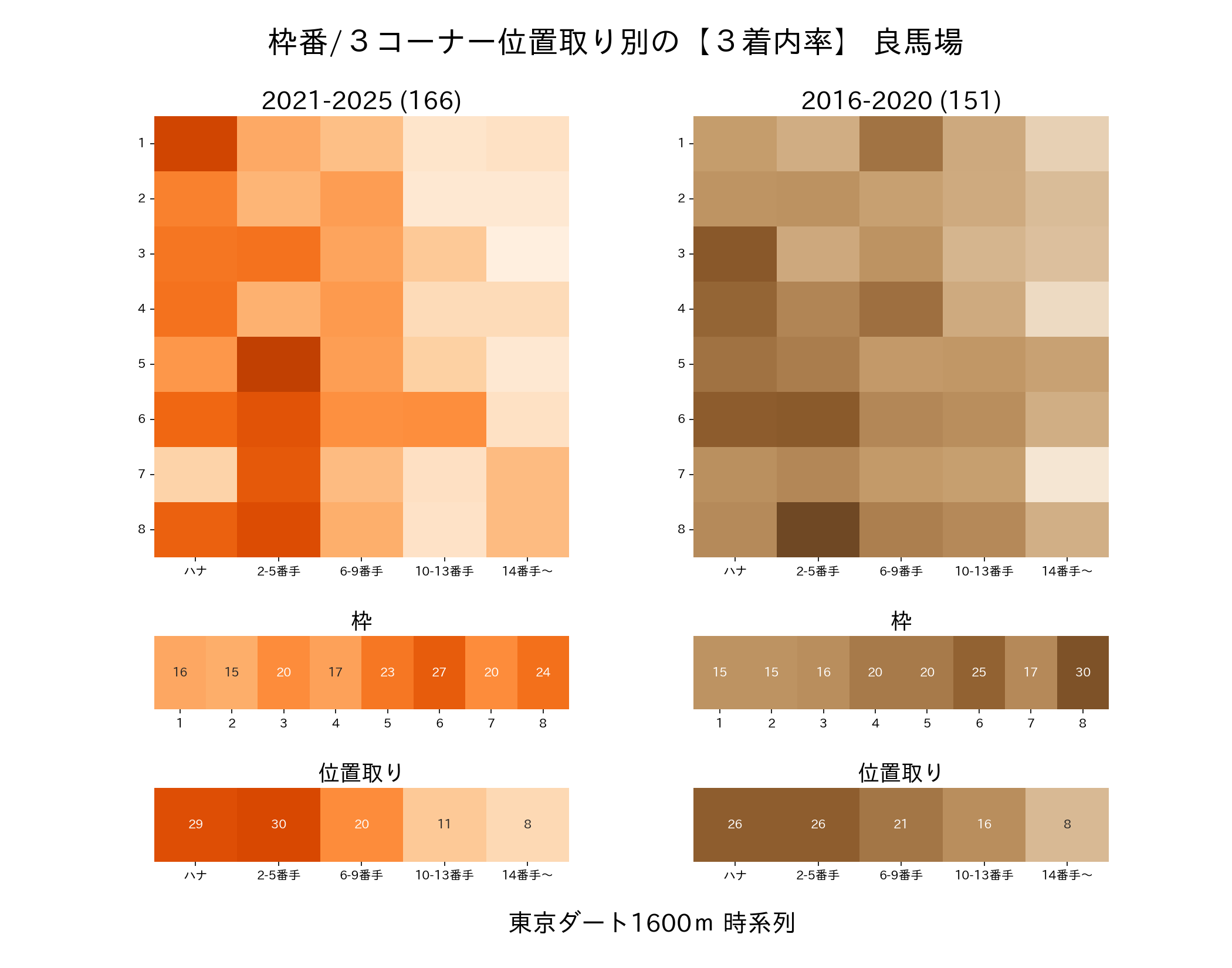 東京ダート1600mの枠番・位置取り別3着内率 2016-2020年と2021-2025年の比較