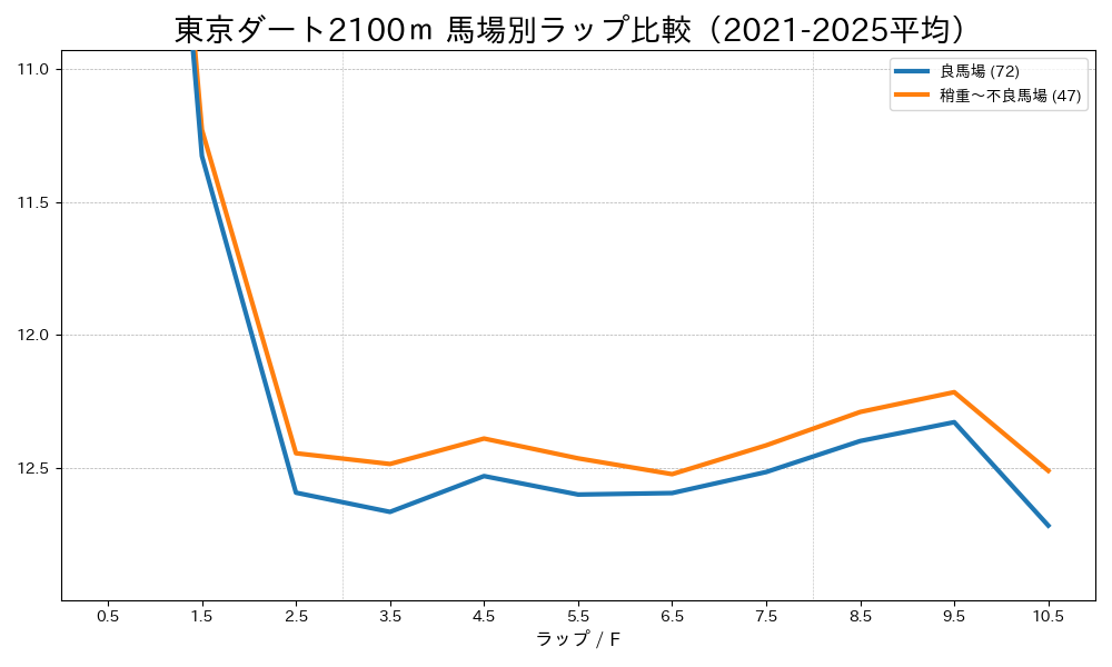 東京ダート2100mの馬場状態別ラップタイム比較 良馬場と稍重〜不良馬場