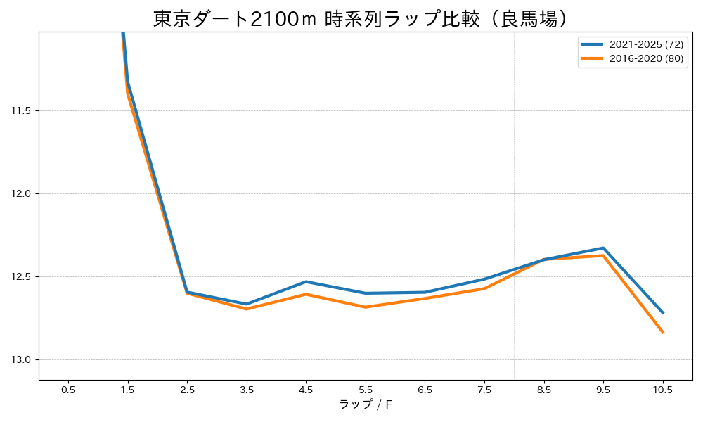 東京ダート2100mのラップタイム比較 2016-2020年と2021-2025年 良馬場