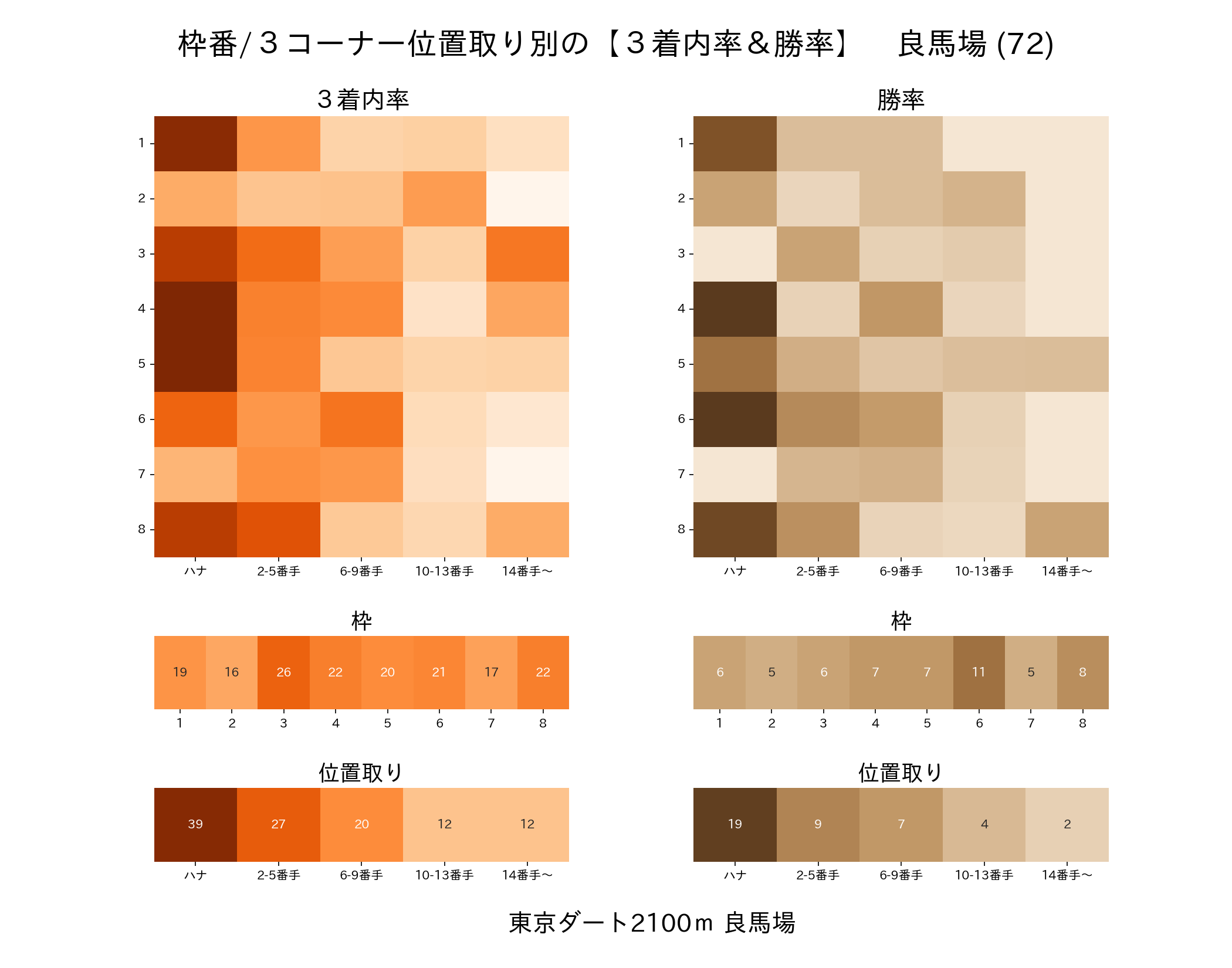 東京ダート2100mの枠番・位置取り別 3着内率と勝率 良馬場