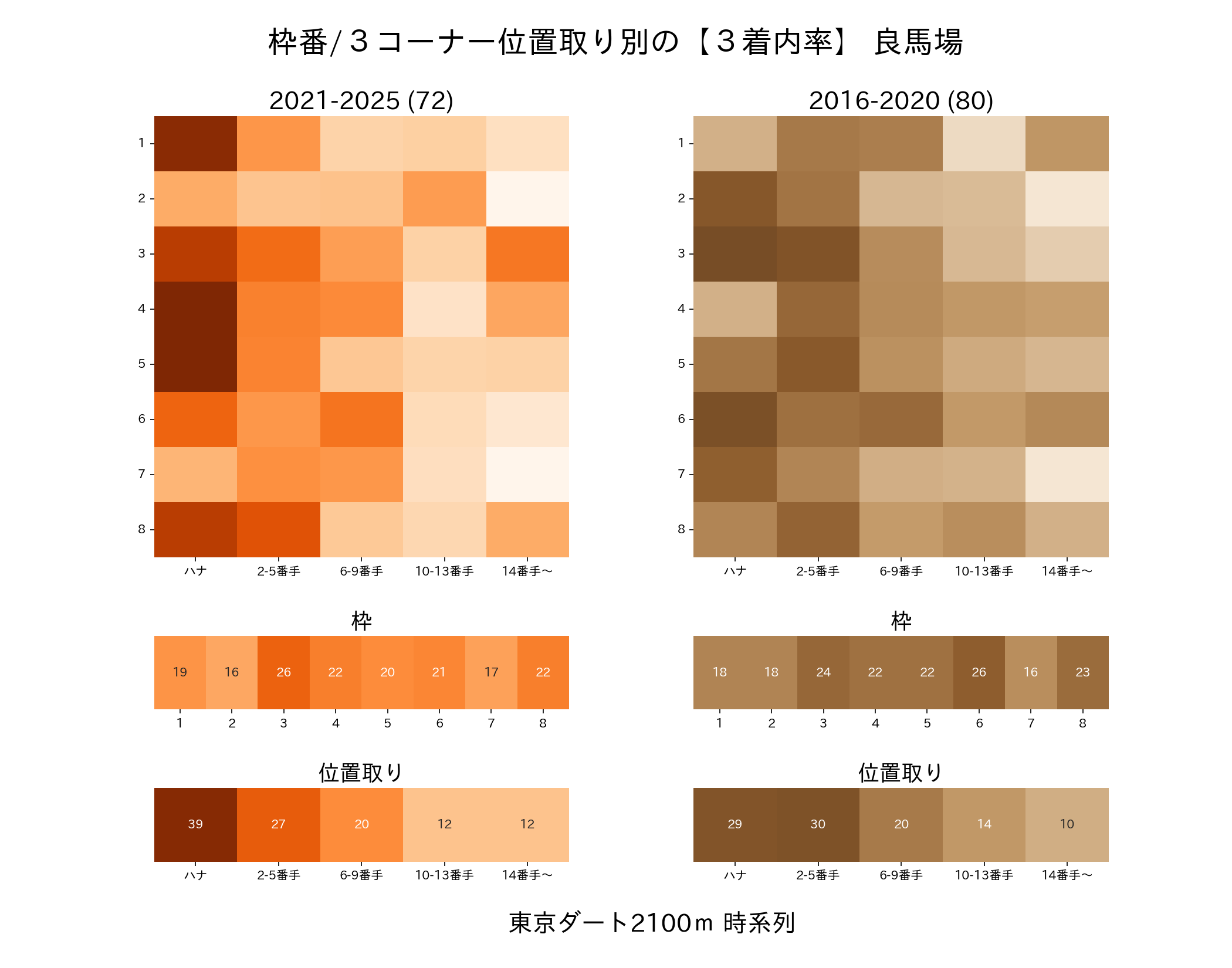 東京ダート2100mの枠番・位置取り別3着内率 2016-2020年と2021-2025年の比較