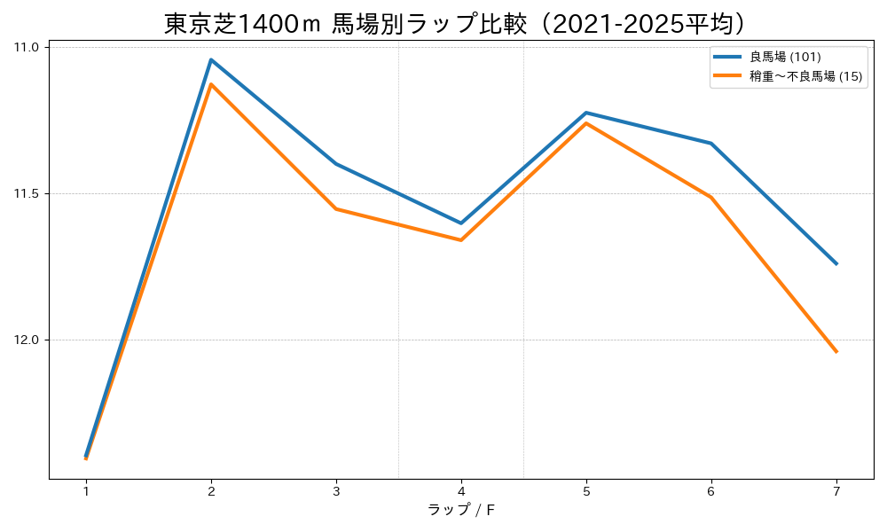 東京芝1400mの馬場状態別ラップタイム比較 良馬場と稍重〜不良馬場