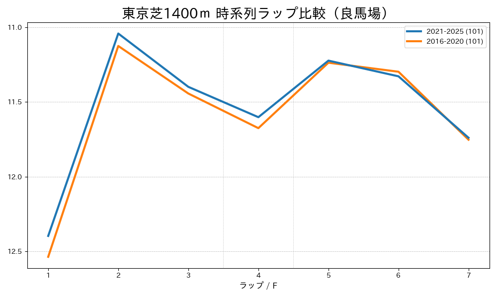東京芝1400mのラップタイム比較 2016-2020年と2021-2025年 良馬場