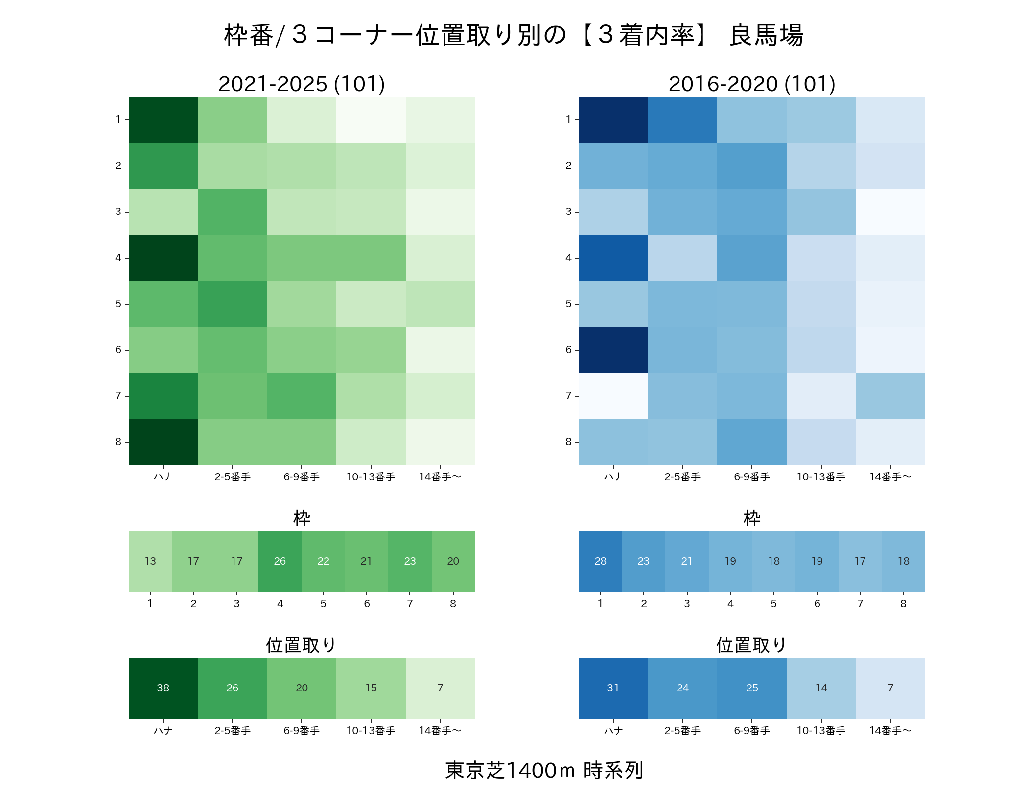東京芝1400mの枠番・位置取り別3着内率 2016-2020年と2021-2025年の比較