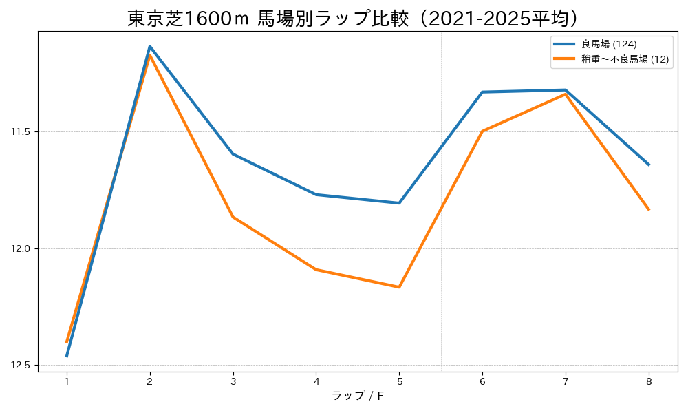 東京芝1600mの馬場状態別ラップタイム比較 良馬場と稍重〜不良馬場