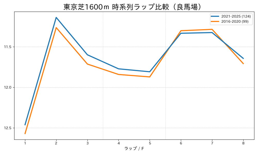 東京芝1600mのラップタイム比較 2016-2020年と2021-2025年 良馬場
