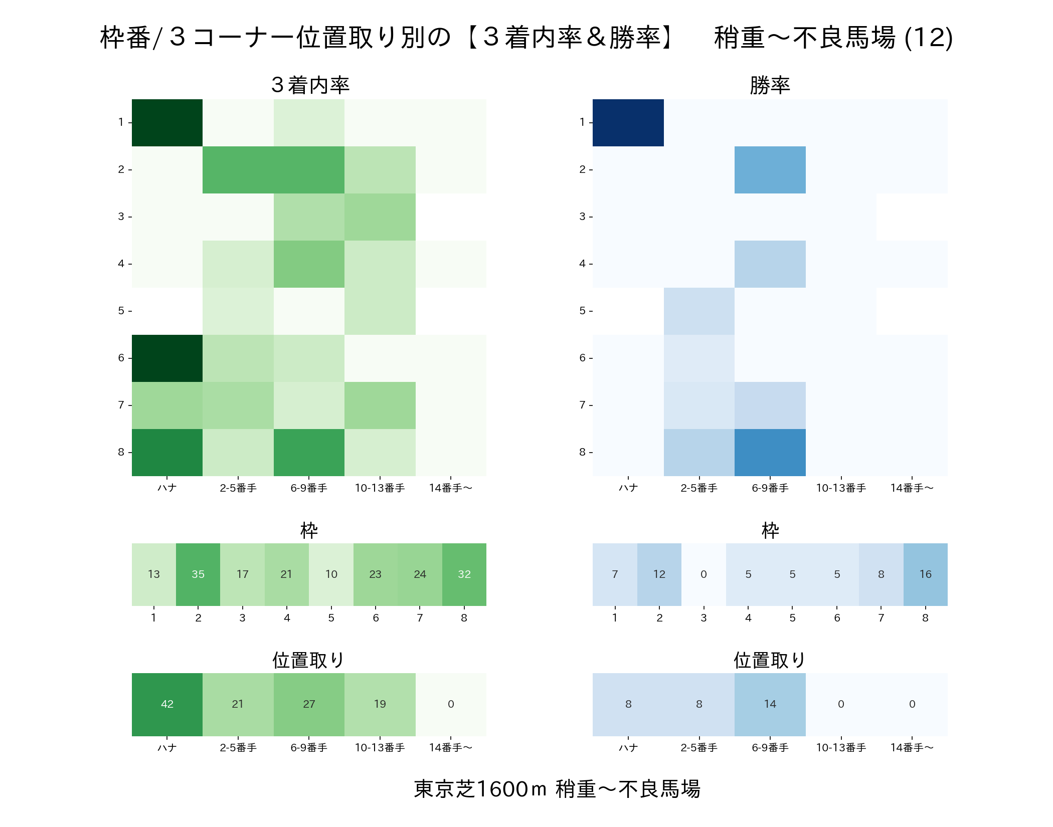 東京芝1600mの枠番・位置取り別 3着内率と勝率 稍重〜不良馬場