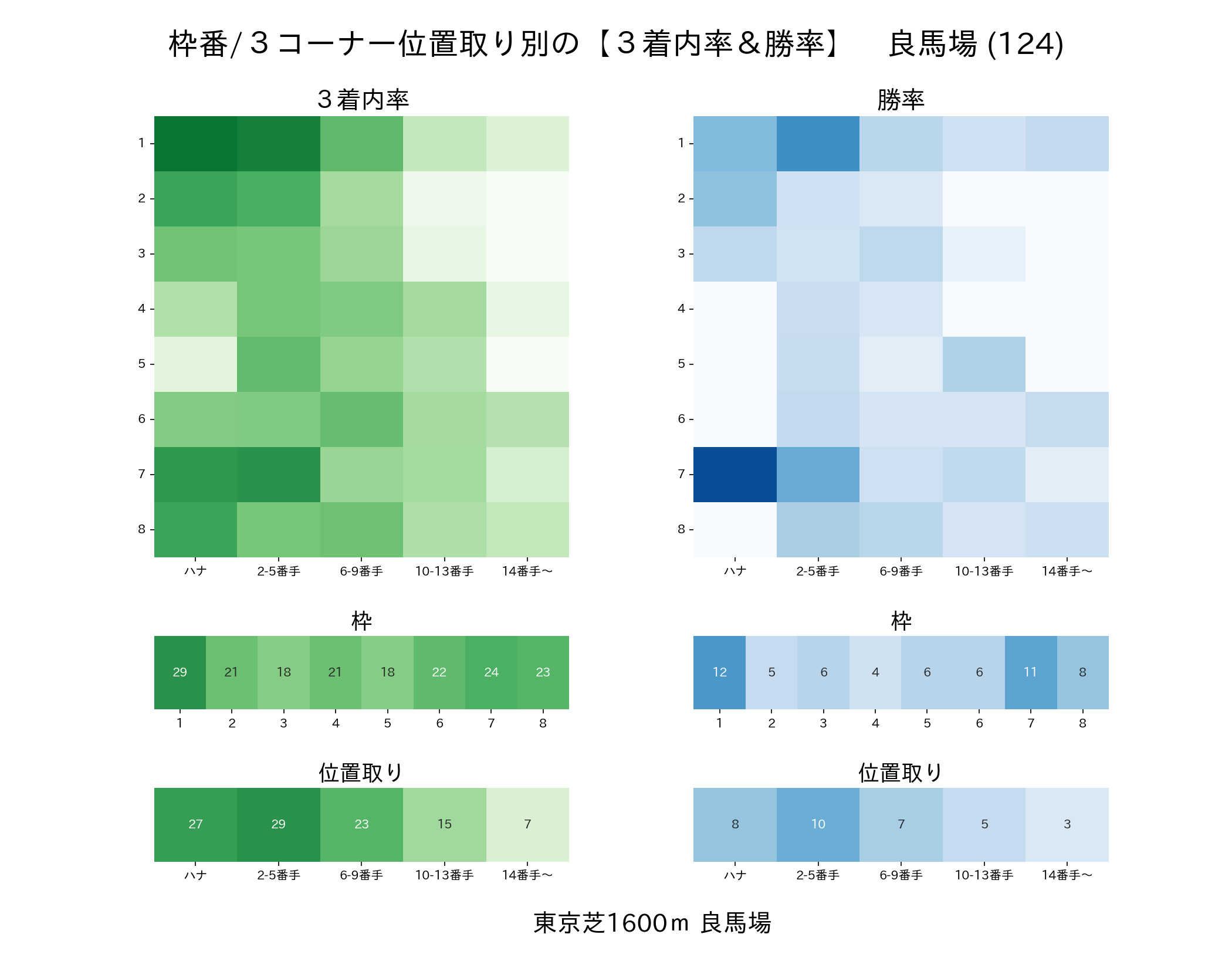 東京芝1600mの枠番・位置取り別 3着内率と勝率 良馬場