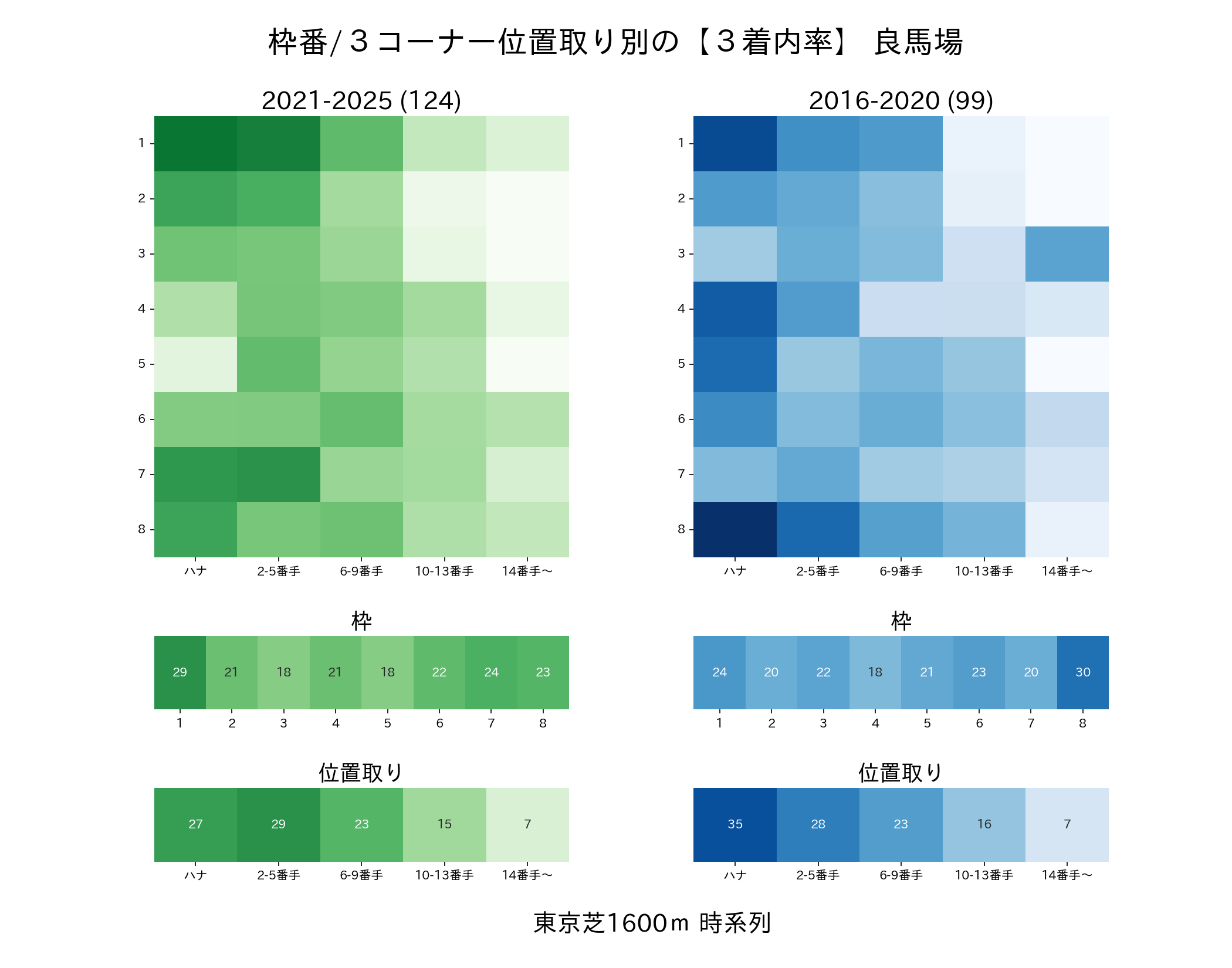 東京芝1600mの枠番・位置取り別3着内率 2016-2020年と2021-2025年の比較