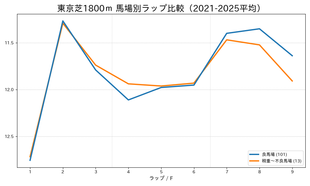 東京芝1800mの馬場状態別ラップタイム比較 良馬場と稍重〜不良馬場