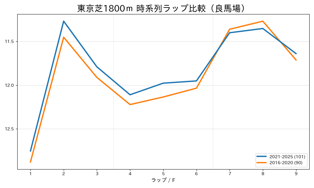 東京芝1800mのラップタイム比較 2016-2020年と2021-2025年 良馬場