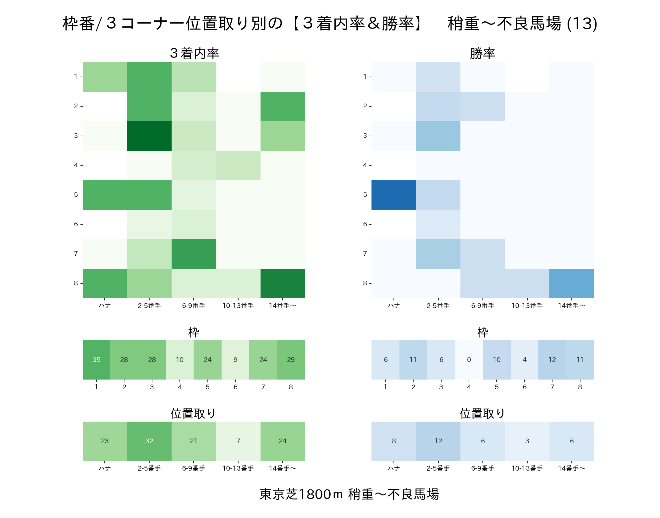 東京芝1800mの枠番・位置取り別 3着内率と勝率 稍重〜不良馬場