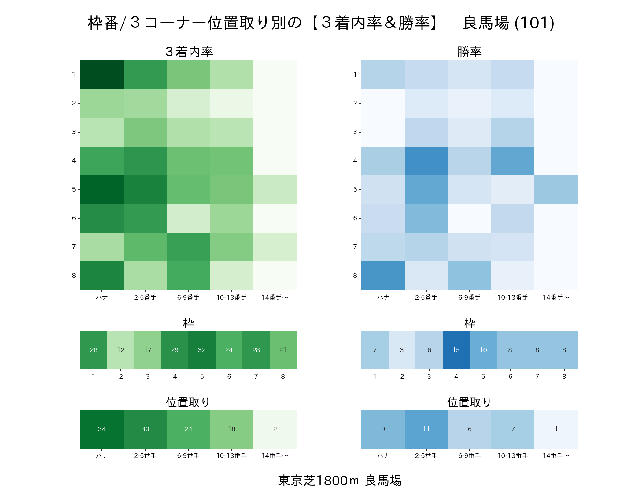 東京芝1800mの枠番・位置取り別 3着内率と勝率 良馬場