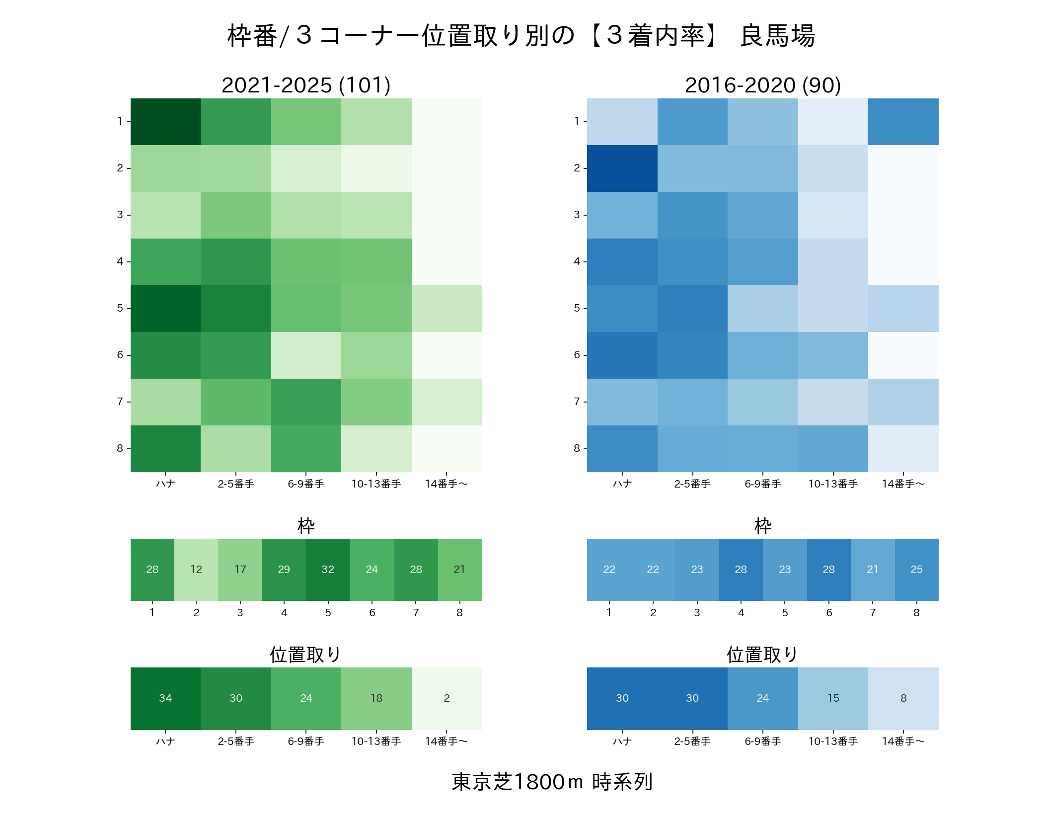 東京芝1800mの枠番・位置取り別3着内率 2016-2020年と2021-2025年の比較