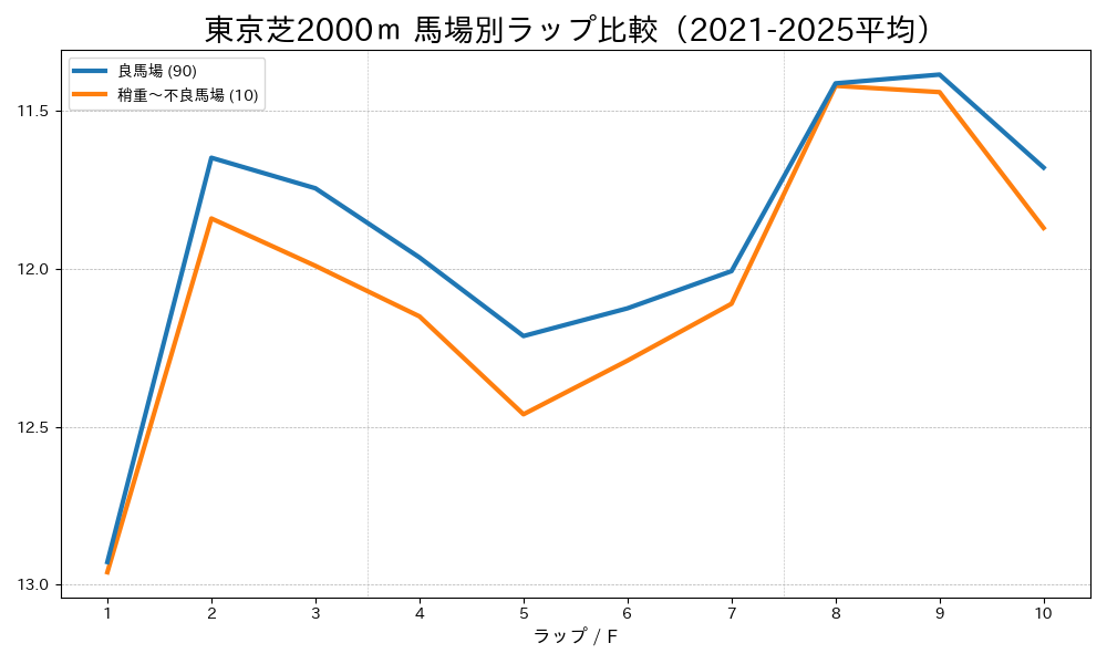 東京芝2000mの馬場状態別ラップタイム比較 良馬場と稍重〜不良馬場