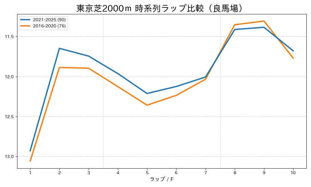 東京芝2000mのラップタイム比較 2016-2020年と2021-2025年 良馬場