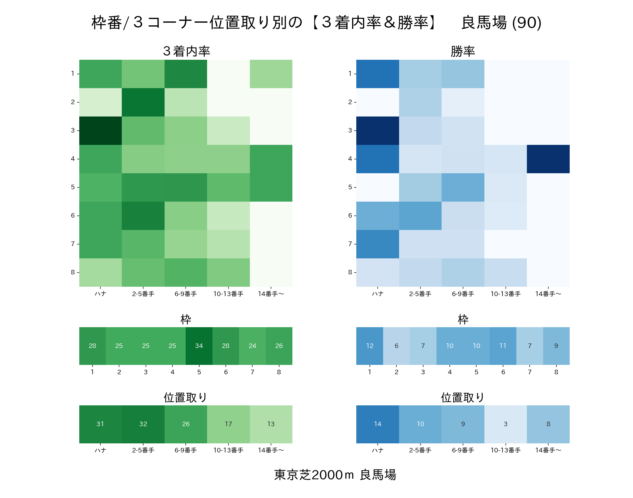 東京芝2000mの枠番・位置取り別 3着内率と勝率 良馬場