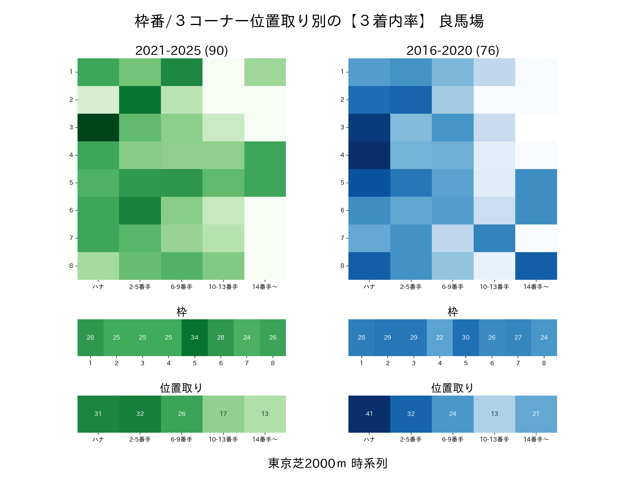 東京芝2000mの枠番・位置取り別3着内率 2016-2020年と2021-2025年の比較