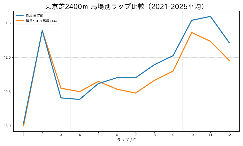 東京芝2400mの馬場状態別ラップタイム比較 良馬場と稍重〜不良馬場
