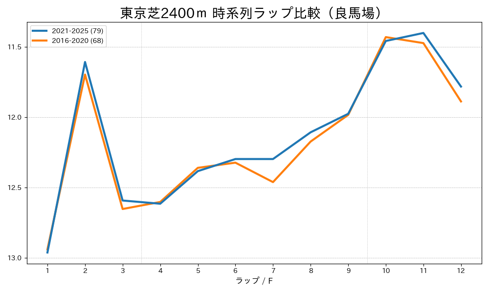 東京芝2400mのラップタイム比較 2016-2020年と2021-2025年 良馬場