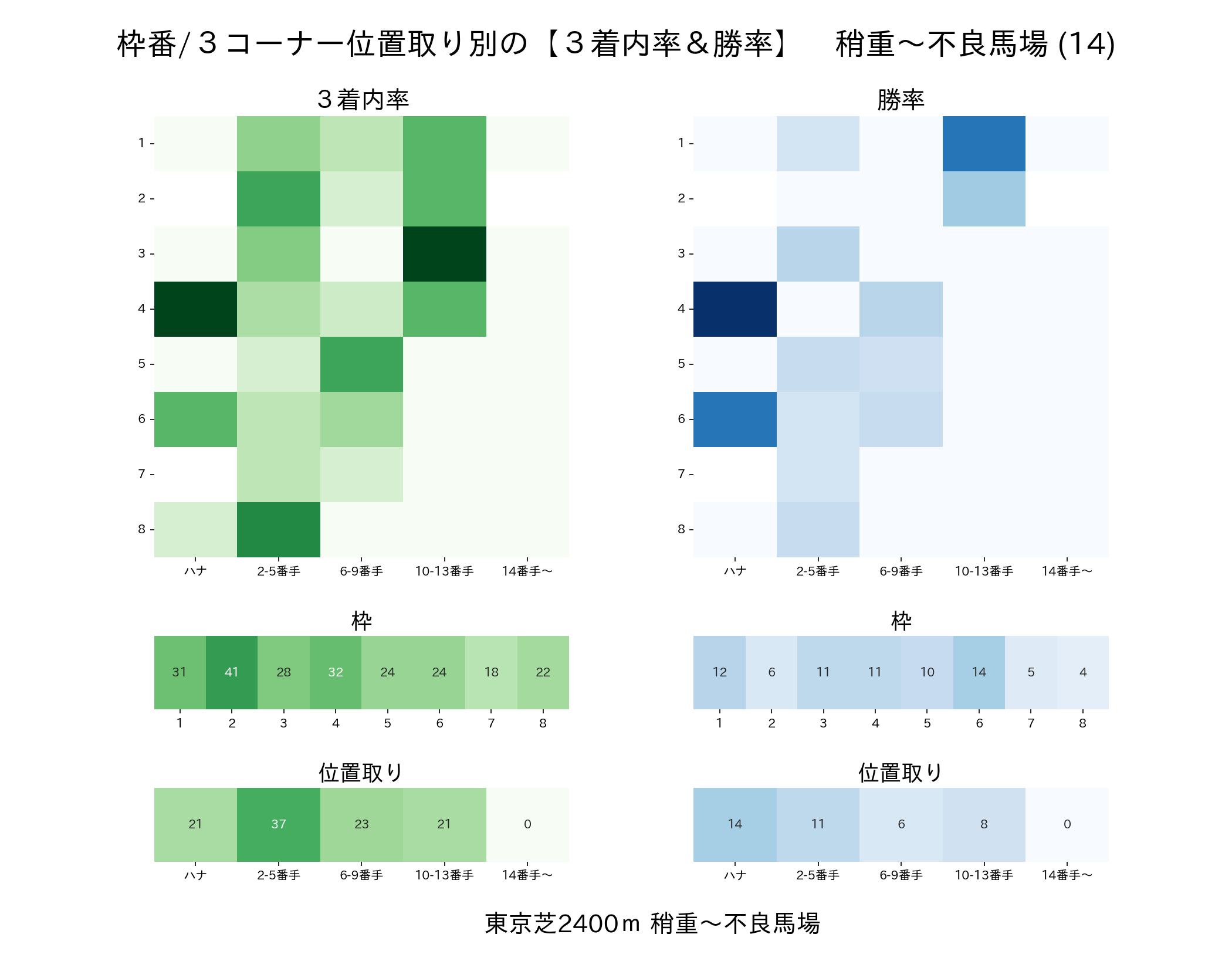 東京芝2400mの枠番・位置取り別 3着内率と勝率 稍重〜不良馬場